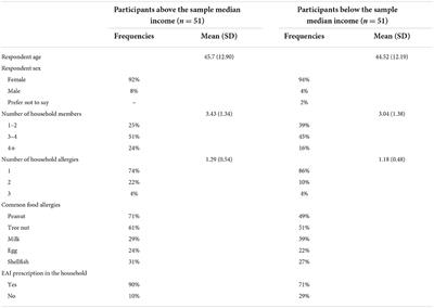 Changes in food-related costs during the COVID-19 pandemic among families managing food allergy